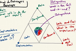 Sketchnote – What Do Prototypes Prototype?