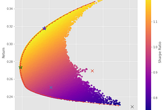 Portfolio Optimization with Python: using SciPy Optimize & Monte Carlo Method