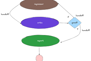 Llama-Index/AgentWorkflow: Build Reflection Enabled Agentic