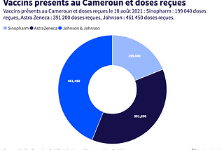 Vaccins anti Covid19: Consommation au ralenti au Cameroun