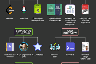 6 Best Resources for Tech Interview Preparation in 2024