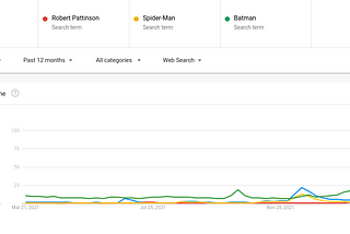 Google Trends: A Popularity Contest Between Spider-man and Batman, and Most Searched Country During…