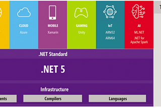 ­­­­­­­.NET 5 o que mudou?