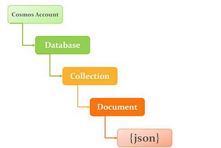 Cosmos Db Introduction Part-1