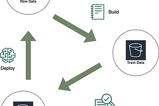 Build, train and deploy a machine learning model using Amazon Sagemaker