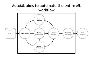Can AutoML replace Data Scientists?