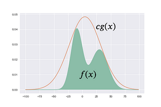 Rejection Sampling