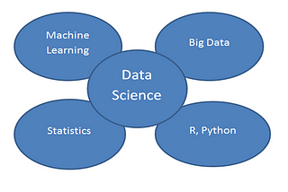 How to learn Data Science