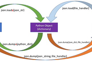 Working with JSON and Python — A Cheatsheet