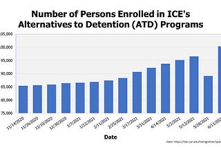 Participation in ICE’s Alternatives to Detention (ATD) Programs Hits New Record High