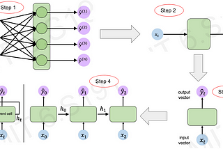 Explain it to me like a 5-year-old: Deep Sequence Modeling (Introduction to Recurrent Neural…