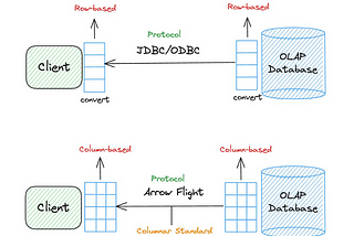 What is Apache Arrow Flight, Flight SQL & ADBC?