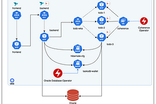 A cloud native brew with Oracle Database, Helidon, Coherence and Kubernetes — Part 7 Deploying to…