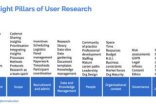 The 8 pillars of user research. They are: Environment, Scope, Recruitment and Admin, Data and Knowledge Management, People, Organisational context, Governance, andTools and infrastructure