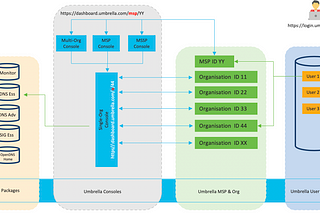 Understanding the different Cisco Umbrella Consoles