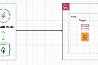 Mongodb realm trigger to AWS event bridge.