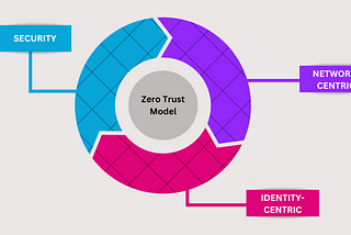 Elevating Security Standards: Zero Trust Network Access in AWS
