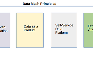 Data Mesh: The decentralized data platform