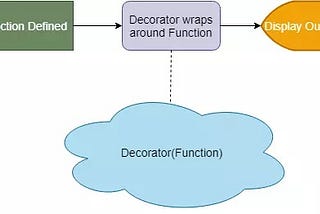 PYTHON……. DECORATORS???