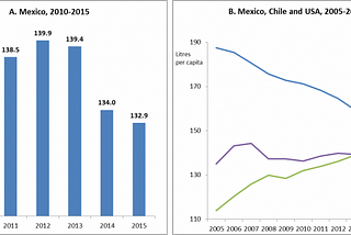 Continua disminuyendo el consumo de bebidas azucaradas en 2015