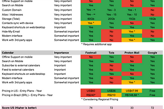 Fastmail x Tuta x Proton x Google — An uncommitted comparison