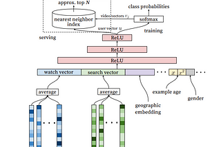 Deep Neural Networks for Youtube Recommendations