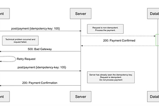 Designing Payment System Using Idempotent APIs