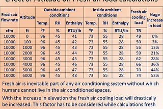 Effect of altitude on fresh air cooling load