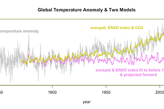 Statistical Models of Sunspots, the ENSO Index, and CO2 Levels Against Global Temperature