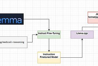 Instruction Fine-Tuning Gemma-2B on Medical Reasoning and Convert the finetuned model into GGUF…