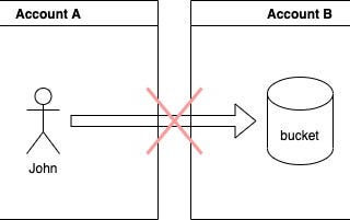 How to deal with cross-account access in AWS IAM