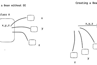 Spring Framework Series — Dependency Injection