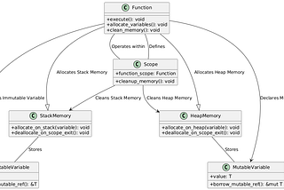 How Rust Solves Memory Management