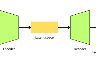 Integrating Auto-encoders for Effective Dimensionality Reduction in Image Classification