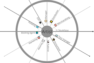 Who’s on an artist’s team? How they are paid.