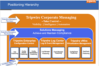 From Flat Growth to $100M: How We Repositioned Tripwire from a Technical Tool to a Compliance…