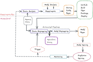 MLOps: DevOps fancier cousin