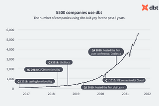 Why you (yes you) should consider joining the dbt Labs marketing team