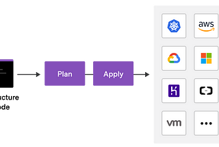 Getting started with Terraform