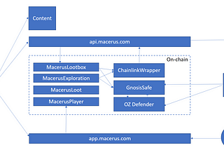 Macerus NFT Security Overview