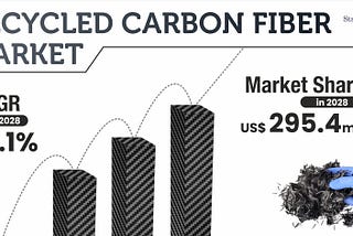 Recycled Carbon Fiber Market Accelerates with New Plants, Products, and Partnerships
