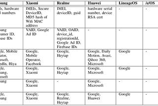 Aside from /e/OS, there is hardly any escape from massive personal data collection with common…