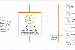 AWS AppSync: GraphQL an Alternative to REST 🌱