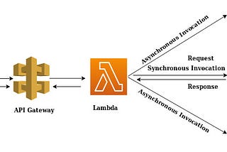 Invoking one Lambda function inside another (Sync-Async)