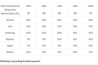 India Smartphone Market Share & Analysis : Q1 2020