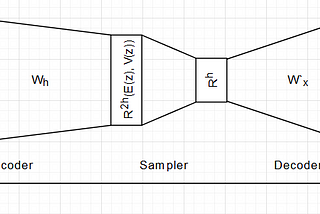 Deep-dive into Variational Autoencoders