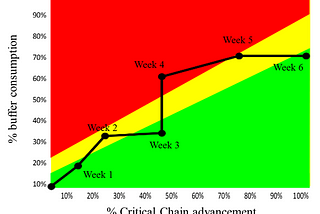Critical Chain Project Management — An executive summary