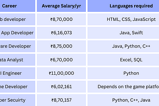 Top 7 High paying Careers for CS Students in 2023