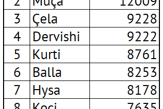 A list of the top 10 most popular surnames in Central Albania. #1 is Hoxha with 27.7 k people, while #10 is Elezi with 7.4 k.