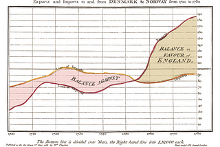 A Short History of Data Visualisation